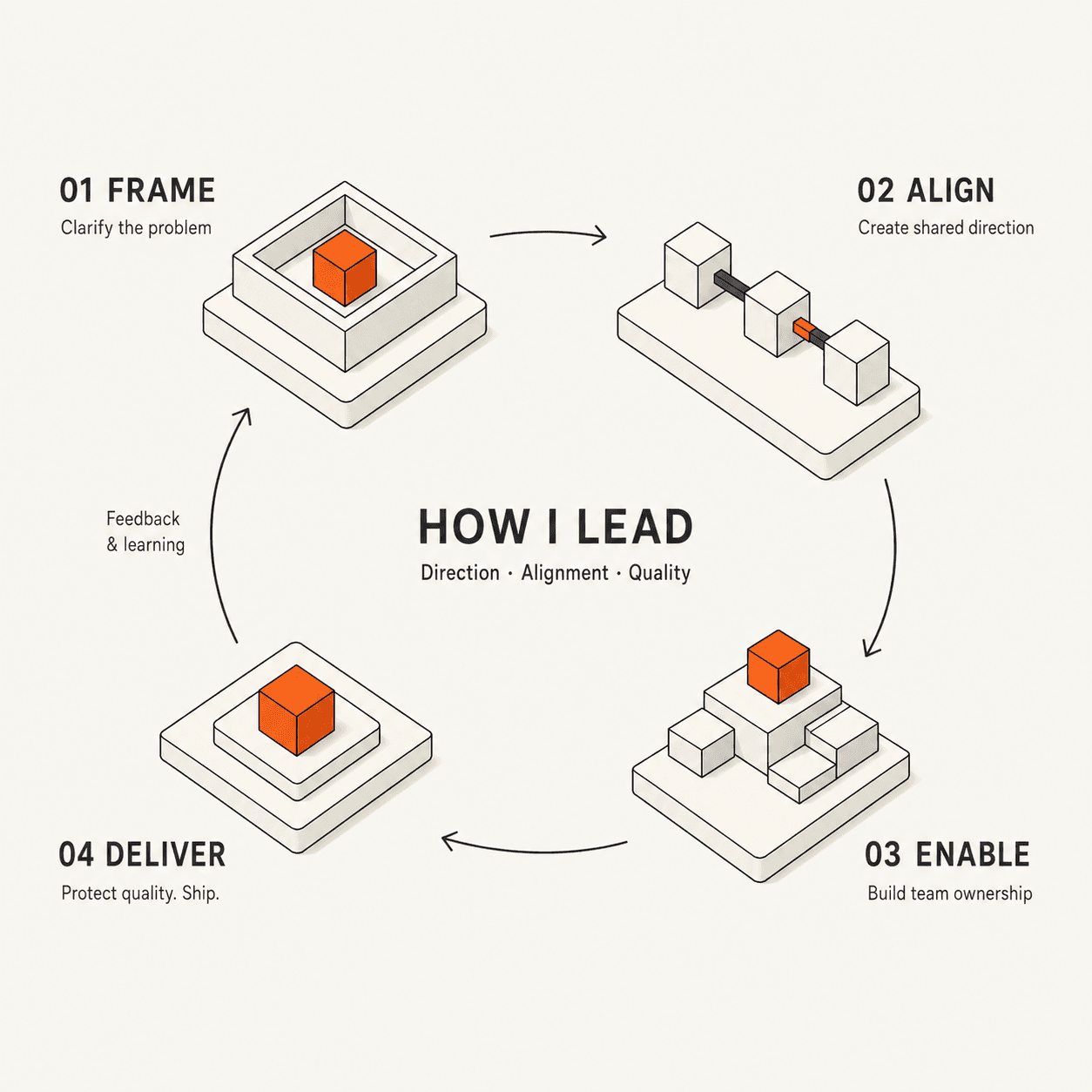 How I lead diagram: Frame, Align, Enable, and Deliver in a cycle with feedback and learning.